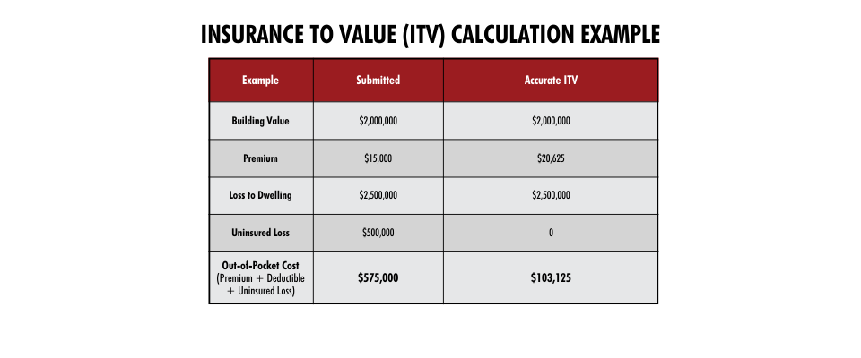 INSURANCE TO VALUE (ITV) Calculation Example (960 x 400 px) - 1