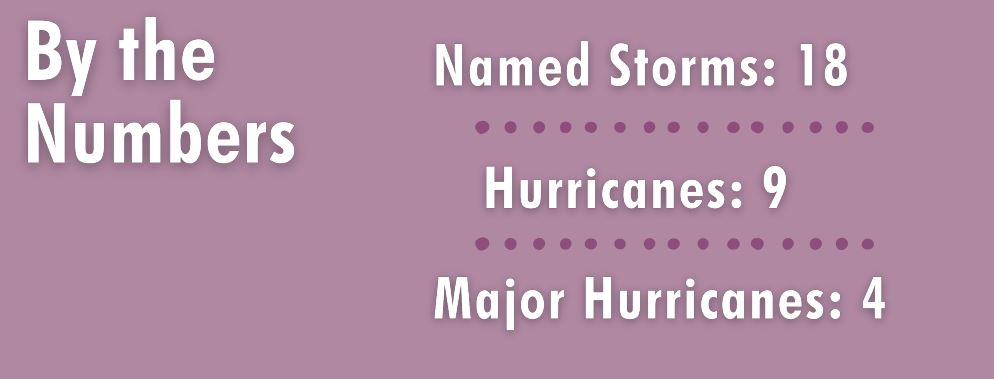 CSU predicting active 2023 hurricane season
